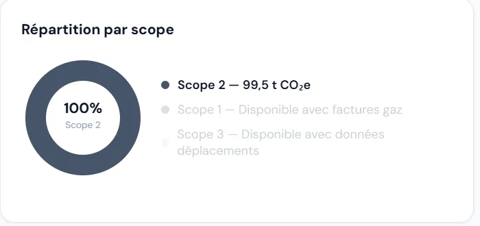 Répartition par scope dans Alice : Scope 2 mesuré, Scope 1 et Scope 3 marqués comme disponibles avec des données supplémentaires.